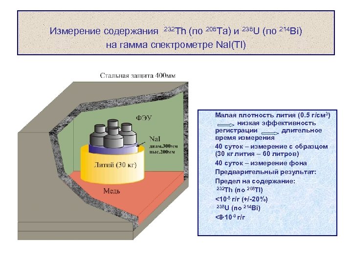 Измерение содержания 232 Th (по 208 Ta) и 238 U (по 214 Bi) на