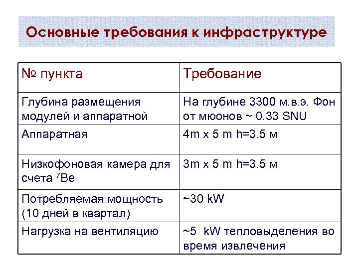 Основные требования к инфраструктуре № пункта Требование Глубина размещения модулей и аппаратной На глубине