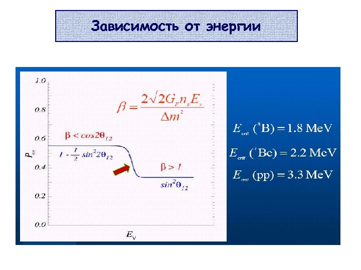 Зависимость от энергии 