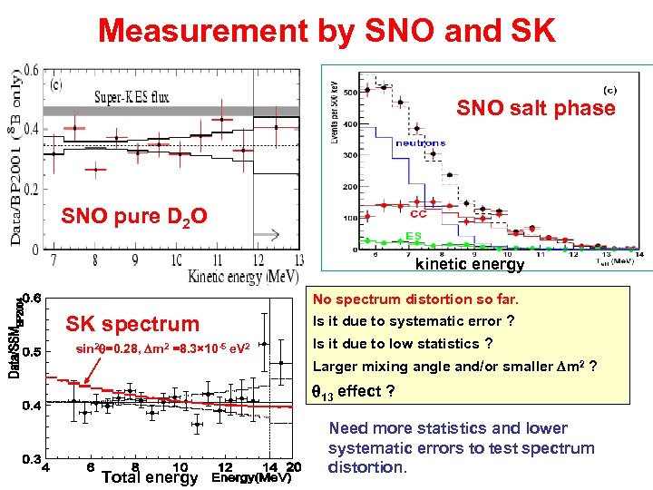 Measurement by SNO and SK SNO salt phase SNO pure D 2 O kinetic