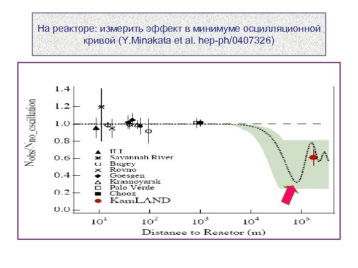 На реакторе: измерить эффект в минимуме осцилляционной кривой (Y. Minakata et al. hep-ph/0407326) 