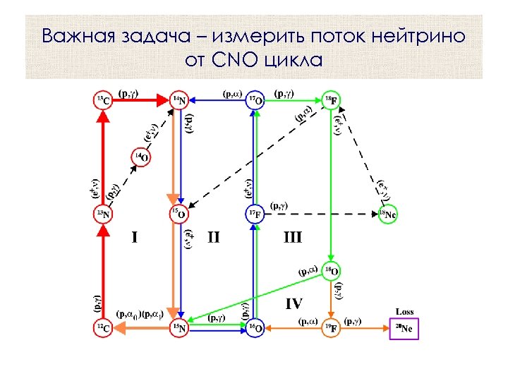 Важная задача – измерить поток нейтрино от CNO цикла 