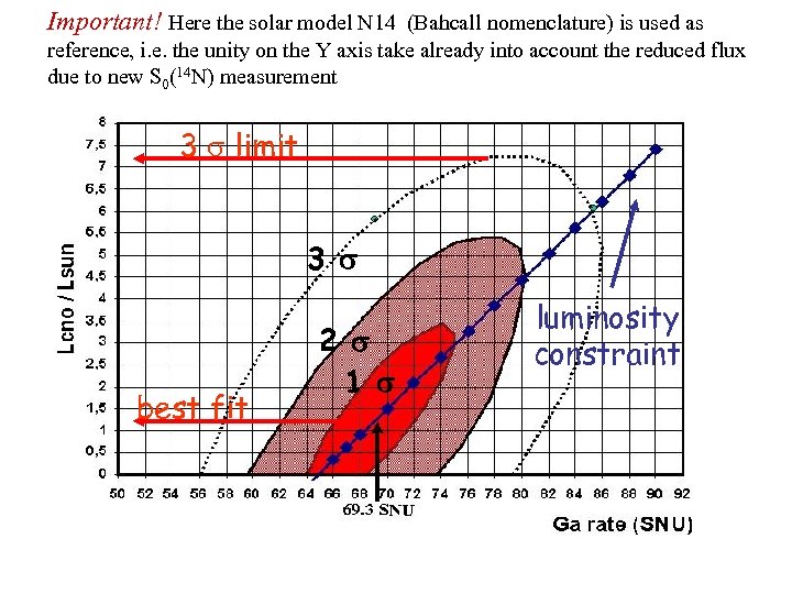 Important! Here the solar model N 14 (Bahcall nomenclature) is used as reference, i.