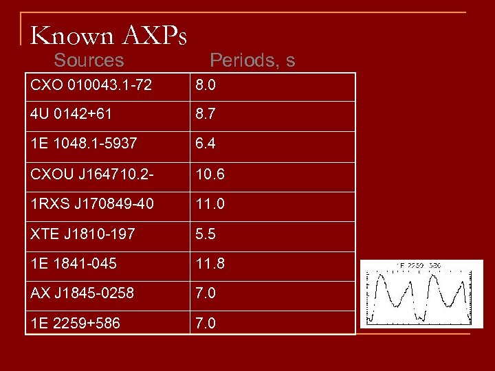 Known AXPs Sources Periods, s CXO 010043. 1 -72 8. 0 4 U 0142+61