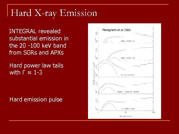 Hard X-ray Emission INTEGRAL revealed substantial emission in the 20 -100 ke. V band