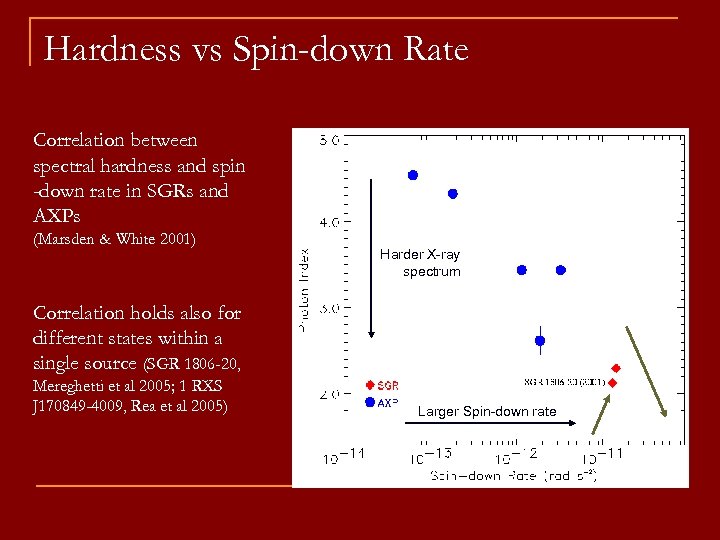 Hardness vs Spin-down Rate Correlation between spectral hardness and spin -down rate in SGRs