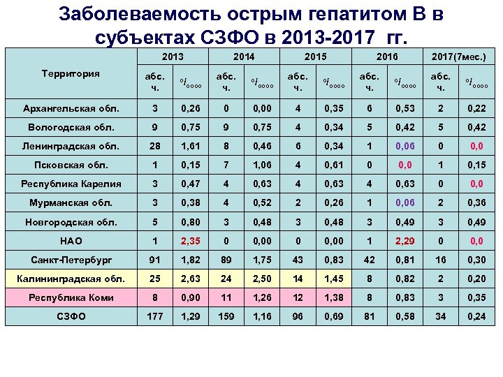 Заболеваемость острым гепатитом В в субъектах СЗФО в 2013 -2017 гг. 2013 Территория абс.