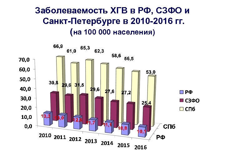 Заболеваемость ХГВ в РФ, СЗФО и Санкт-Петербурге в 2010 -2016 гг. (на 100 000