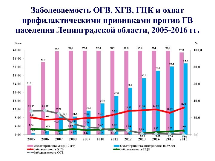 Заболеваемость ОГВ, ХГВ, ГЦК и охват профилактическими прививками против ГВ населения Ленинградской области, 2005