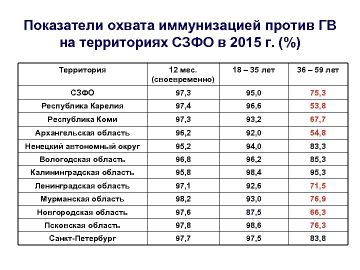 Показатели охвата иммунизацией против ГВ на территориях СЗФО в 2015 г. (%) Территория 12