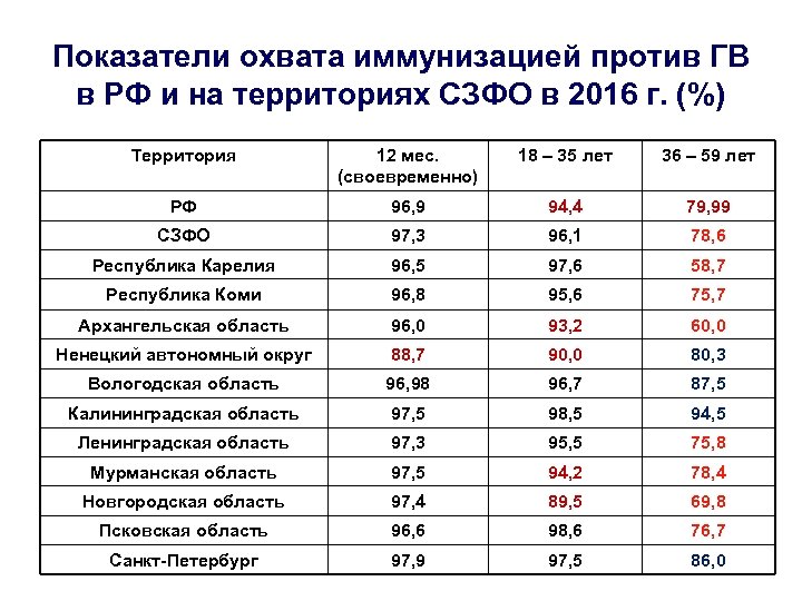 Показатели охвата иммунизацией против ГВ в РФ и на территориях СЗФО в 2016 г.