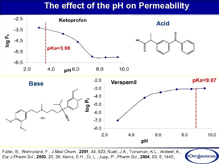 The effect of the p. H on Permeability Acid Base Faller, B. , Wohnsland,