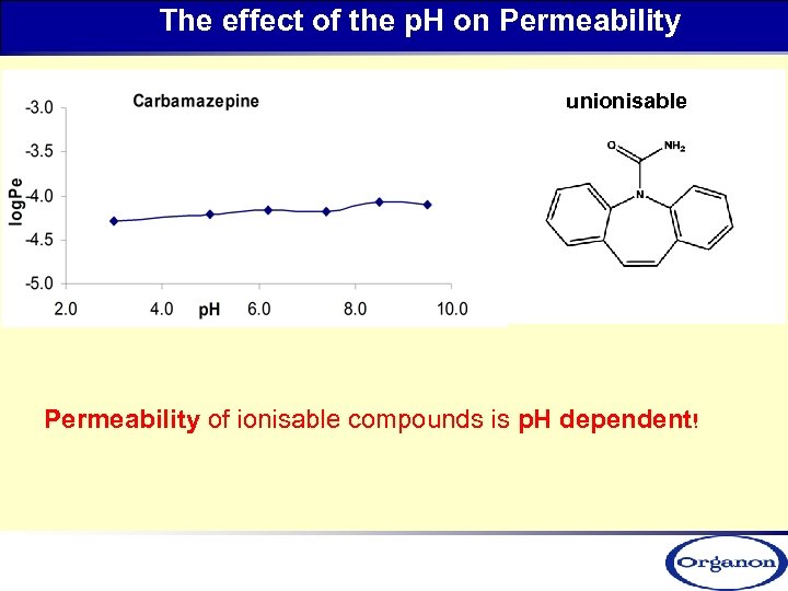 The effect of the p. H on Permeability unionisable Permeability of ionisable compounds is