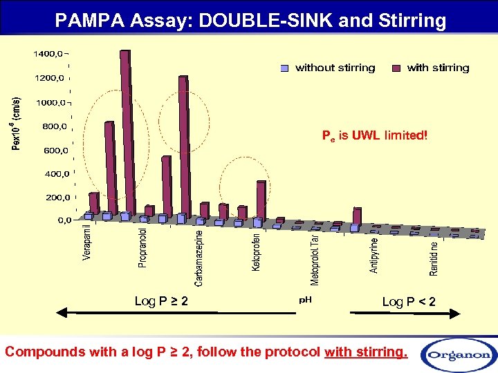 PAMPA Assay: DOUBLE-SINK and Stirring Pe is UWL limited! Log P ≥ 2 Log