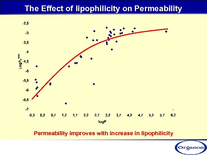 The Effect of lipophilicity on Permeability improves with increase in lipophilicity 