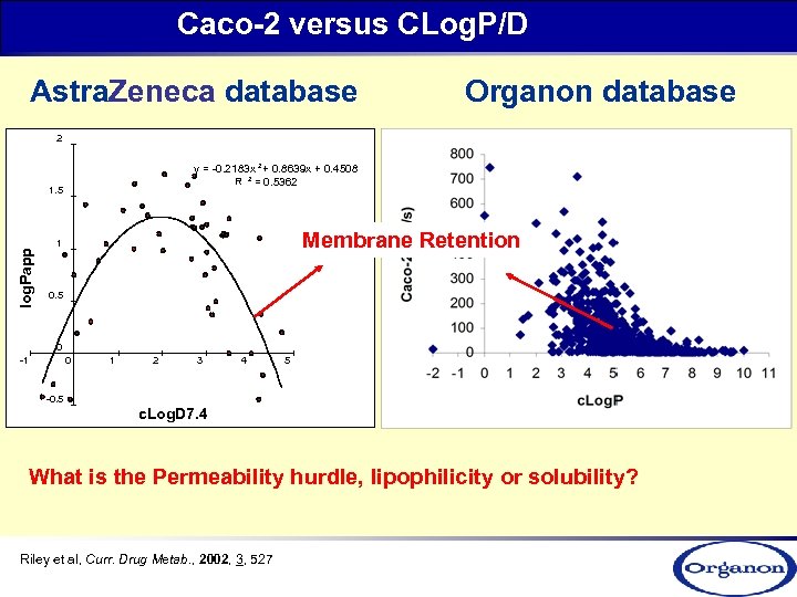 Caco-2 versus CLog. P/D Astra. Zeneca database Organon database 2 y = -0. 2183