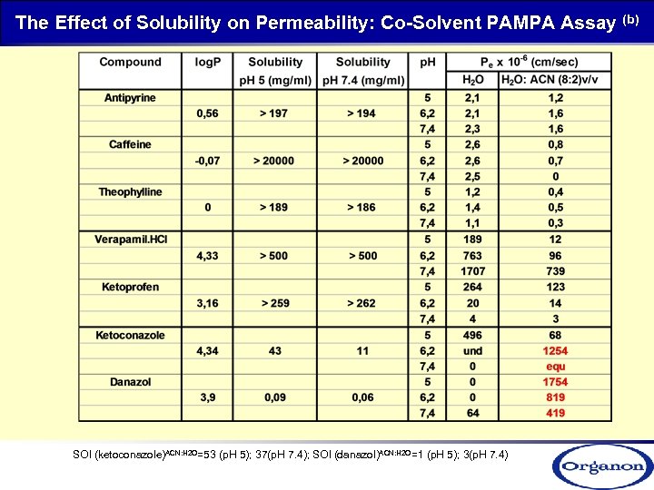 The Effect of Solubility on Permeability: Co-Solvent PAMPA Assay (b) SOl (ketoconazole)ACN: H 2