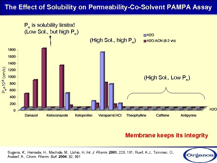 The Effect of Solubility on Permeability-Co-Solvent PAMPA Assay Pe is solubility limited (Low Sol.