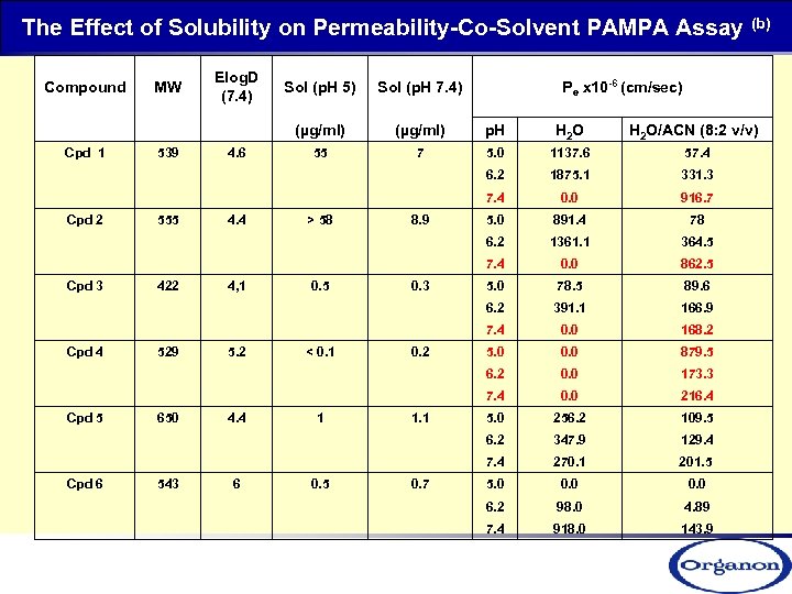 The Effect of Solubility on Permeability-Co-Solvent PAMPA Assay (b) Compound MW Elog. D (7.