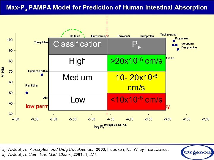 Max-Pe PAMPA Model for Prediction of Human Intestinal Absorption Classification Pe High >20 x