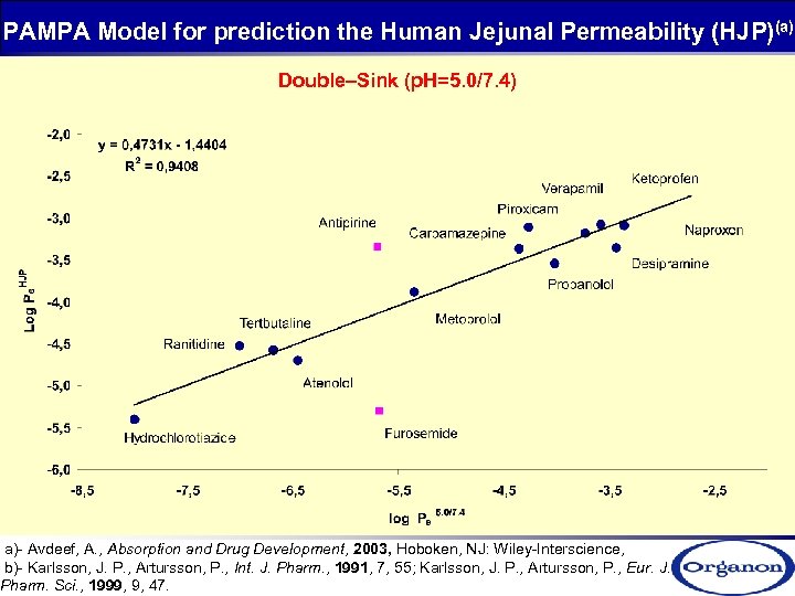 PAMPA Model for prediction the Human Jejunal Permeability (HJP)(a) Double–Sink (p. H=5. 0/7. 4)