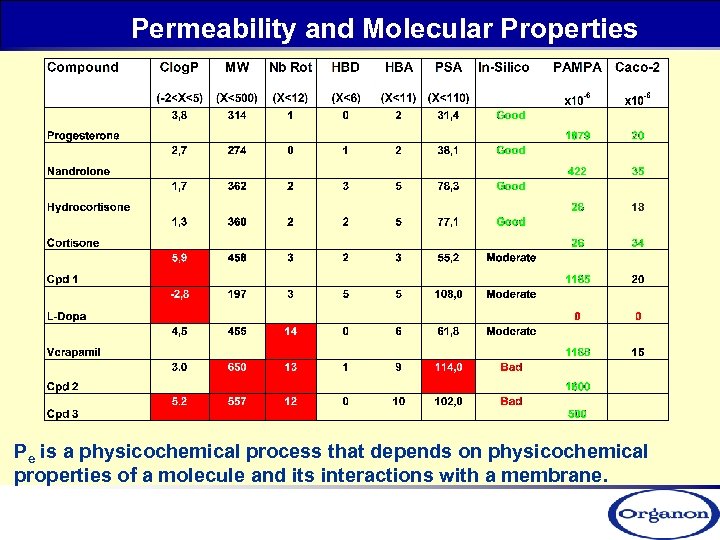 Permeability and Molecular Properties Pe is a physicochemical process that depends on physicochemical properties