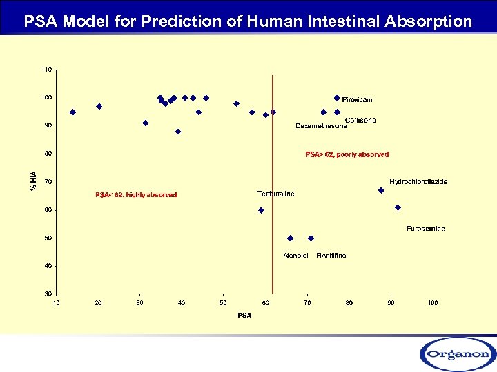 PSA Model for Prediction of Human Intestinal Absorption 