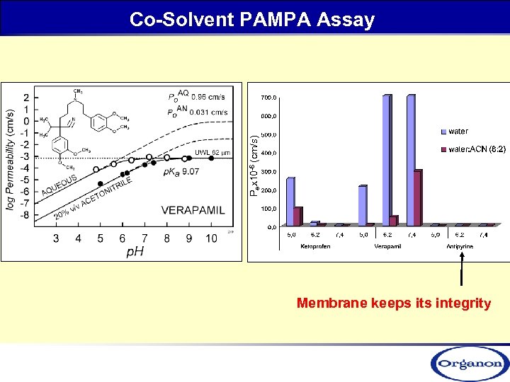 Pex 10 -6 (cm/s) Co-Solvent PAMPA Assay Membrane keeps its integrity 