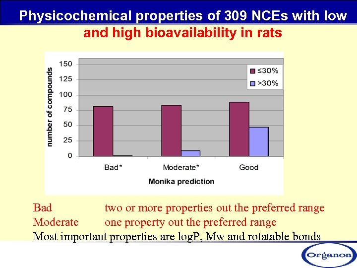 Physicochemical properties of 309 NCEs with low and high bioavailability in rats Bad two