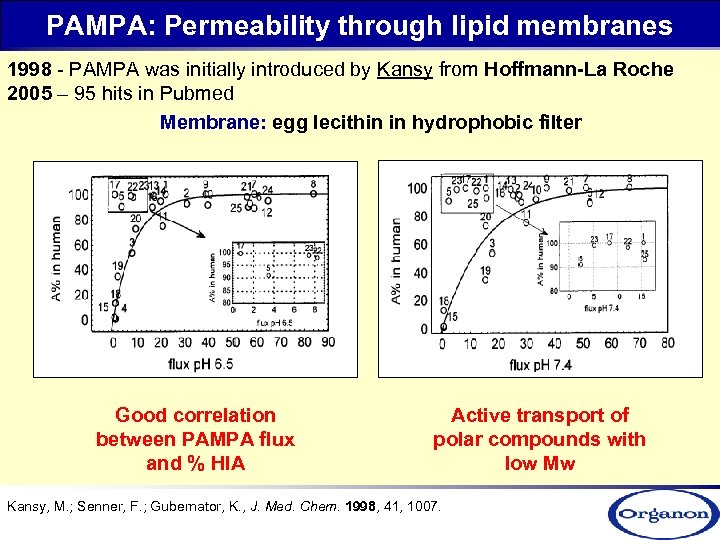 PAMPA: Permeability through lipid membranes 1998 - PAMPA was initially introduced by Kansy from