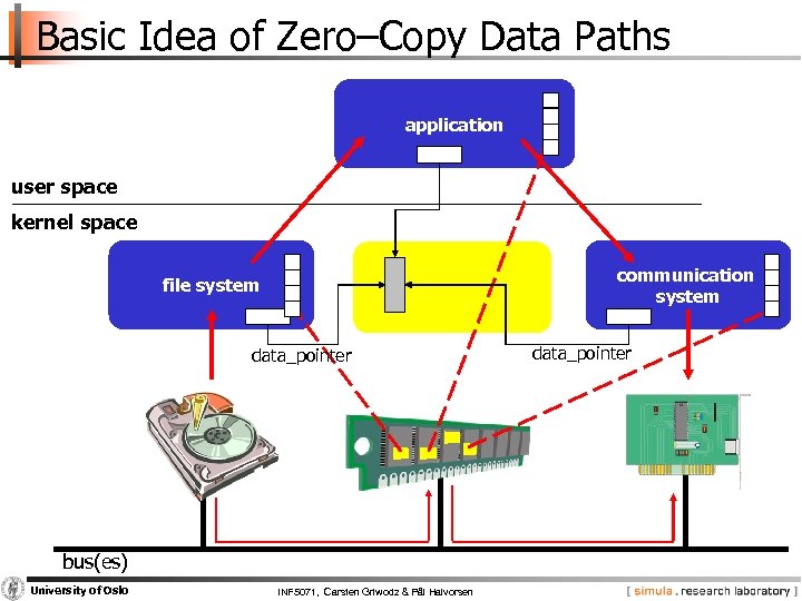 Basic Idea of Zero–Copy Data Paths application user space kernel space communication system file