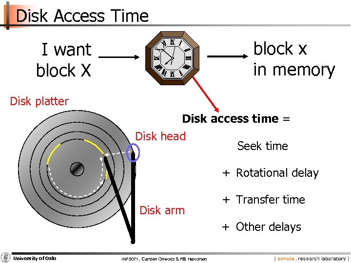 Disk Access Time block x in memory I want block X Disk platter Disk