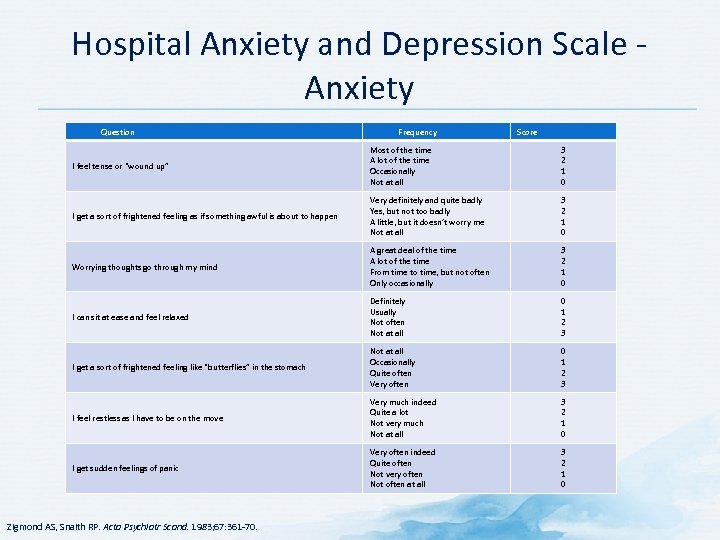 Hospital Anxiety and Depression Scale - Anxiety Question Frequency Score I feel tense or