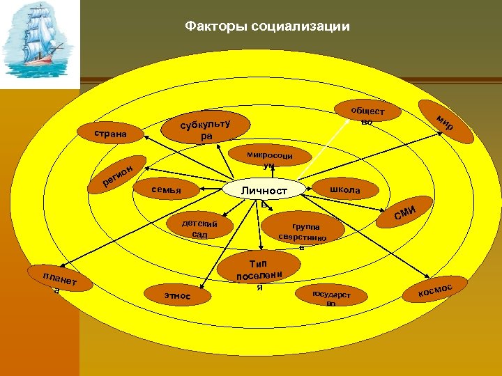 Факторы социализации страна субкульту ра семья школа Личност ь детский сад план ет а