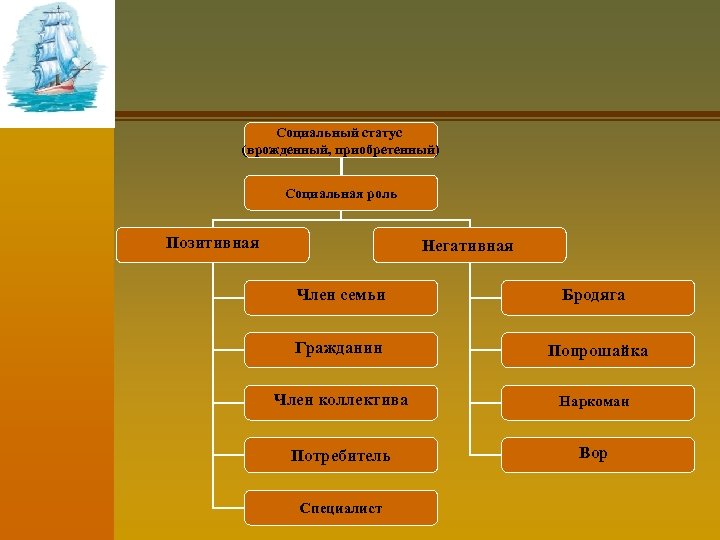 Социальный статус (врожденный, приобретенный) Социальная роль Позитивная Негативная Член семьи Бродяга Гражданин Попрошайка Член