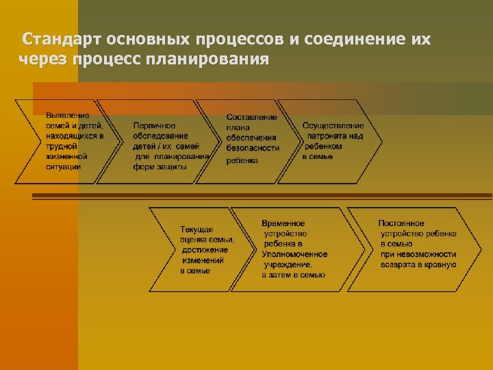Стандарт основных процессов и соединение их через процесс планирования 