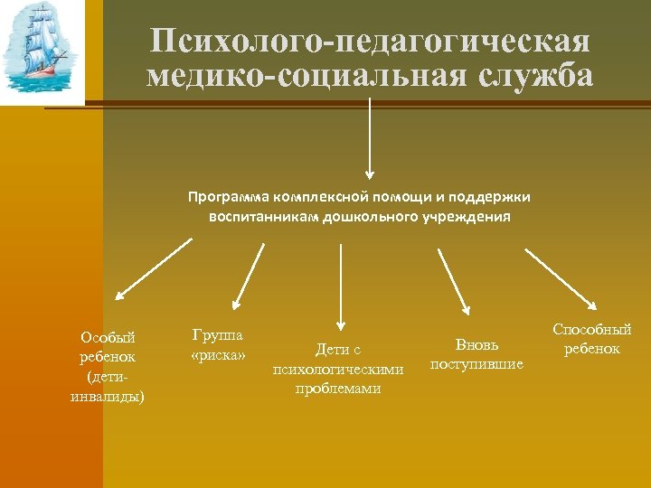Психолого-педагогическая медико-социальная служба Программа комплексной помощи и поддержки воспитанникам дошкольного учреждения Особый ребенок (детиинвалиды)
