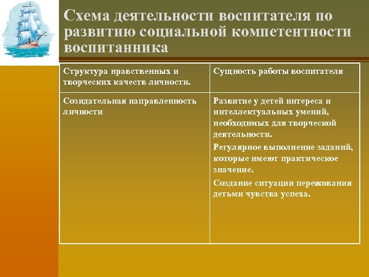 Схема деятельности воспитателя по развитию социальной компетентности воспитанника Структура нравственных и творческих качеств личности.