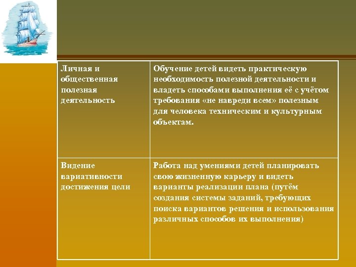 Личная и общественная полезная деятельность Обучение детей видеть практическую необходимость полезной деятельности и владеть