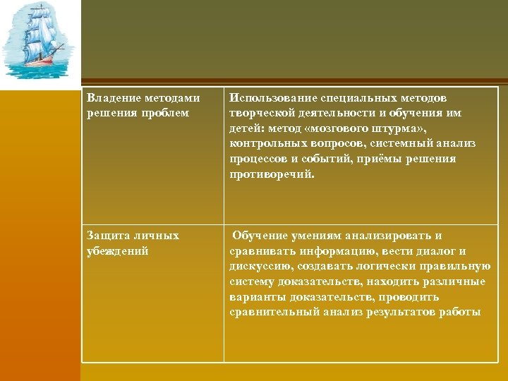 Владение методами решения проблем Использование специальных методов творческой деятельности и обучения им детей: метод