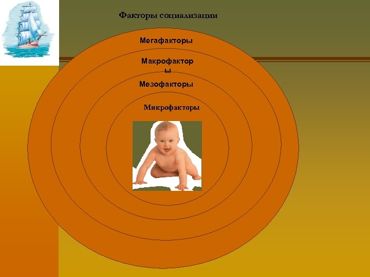Факторы социализации Мегафакторы Макрофактор ы Мезофакторы Микрофакторы 