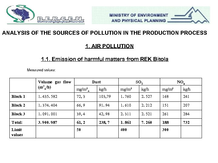 ANALYSIS OF THE SOURCES OF POLLUTION IN THE PRODUCTION PROCESS 1. AIR POLLUTION 1.