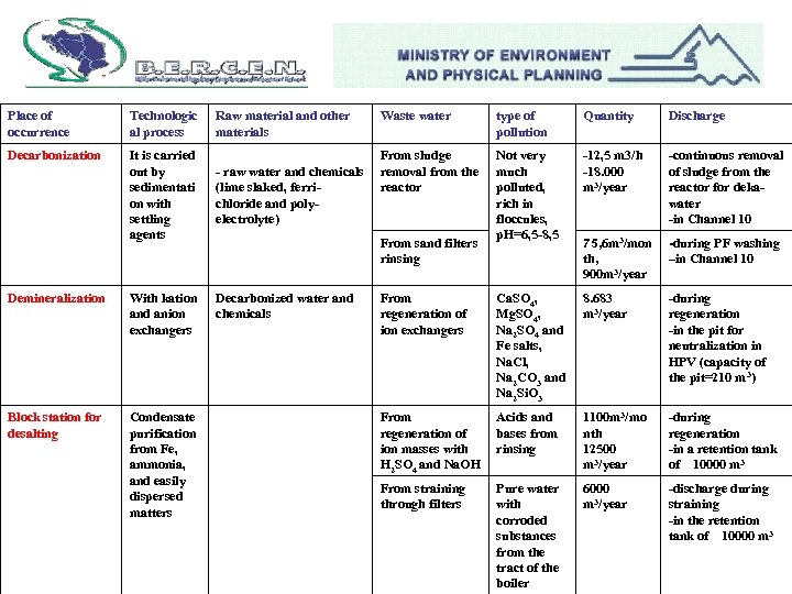 Place of occurrence Technologic al process Raw material and other materials Decarbonization It is