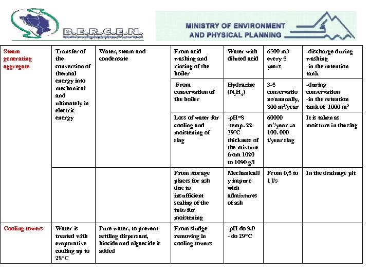 Steam generating aggregate Water is treated with evaporative cooling up to 28°C Water, steam