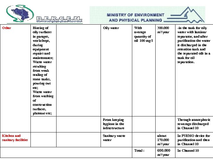 Other Rinsing of oily surfaces in garages, workshops, during equipment repairs and maintenance; Waste