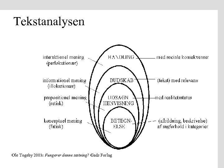 Tekstanalysen AARHUS UNIVERSITET Ole Togeby 2003: Fungerer denne sætning? Gads Forlag Nordisk Institut 3