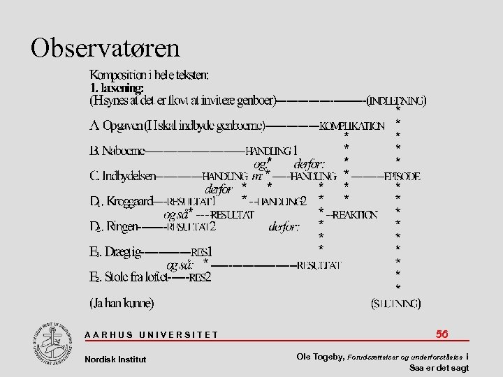 Observatøren AARHUS UNIVERSITET Nordisk Institut 56 Ole Togeby, Forudsættelser og underforståelse i Saa er