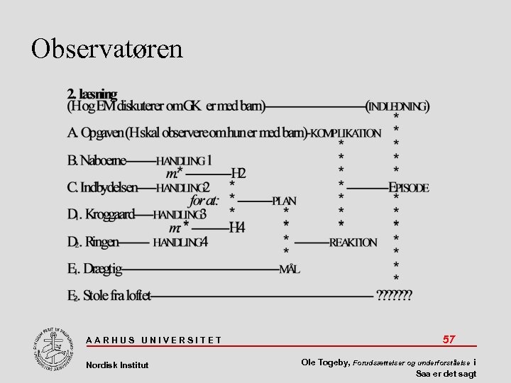 Observatøren AARHUS UNIVERSITET Nordisk Institut 57 Ole Togeby, Forudsættelser og underforståelse i Saa er