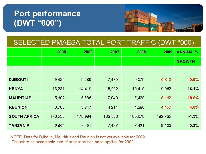 Port performance (DWT “ 000”) SELECTED PMAESA TOTAL PORT TRAFFIC (DWT 