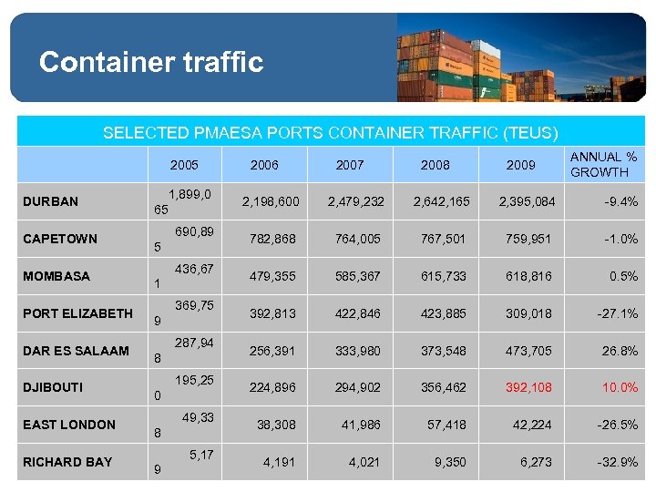 Container traffic SELECTED PMAESA PORTS CONTAINER TRAFFIC (TEUS) 2005 2006 2007 2008 2009 ANNUAL